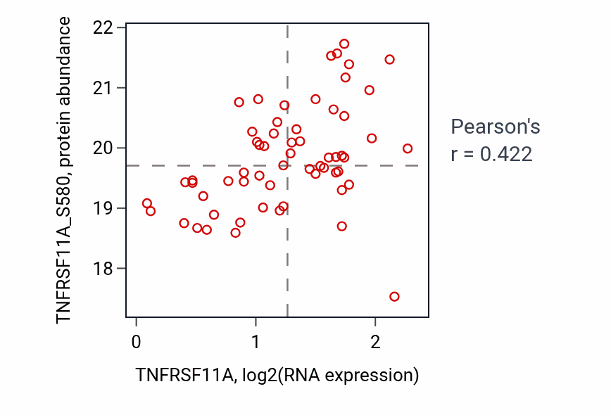 Per-sample scatter of TNFRSF11A vs TNFRSF11A_S580 in OV (Pearson r = 0.42).