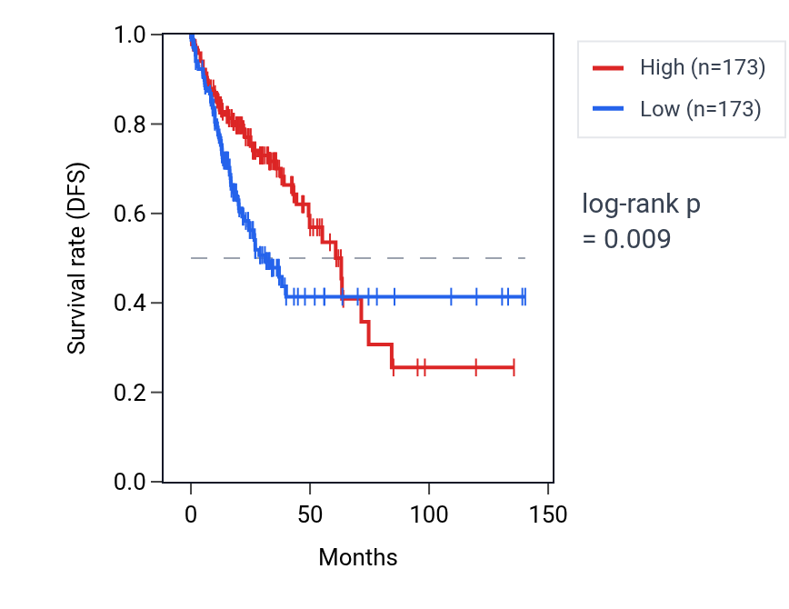 Kaplan&ndash;Meier survival curve for TNFRSF11A RNA expression in COAD: high vs low expression groups.