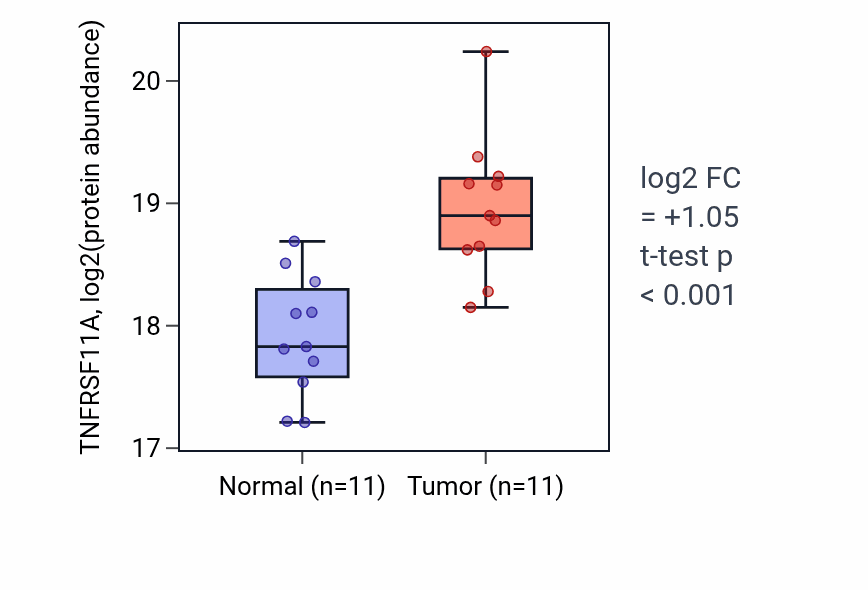 Tumor-vs-normal mass-spec protein box plot for TNFRSF11A in PDAC.