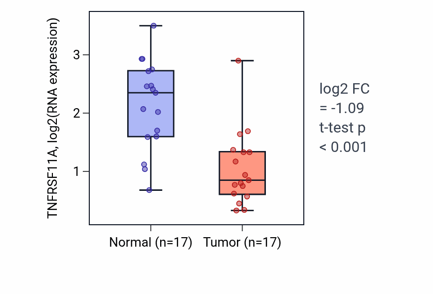 Tumor-vs-normal expression box plot for TNFRSF11A RNA in HNSC.