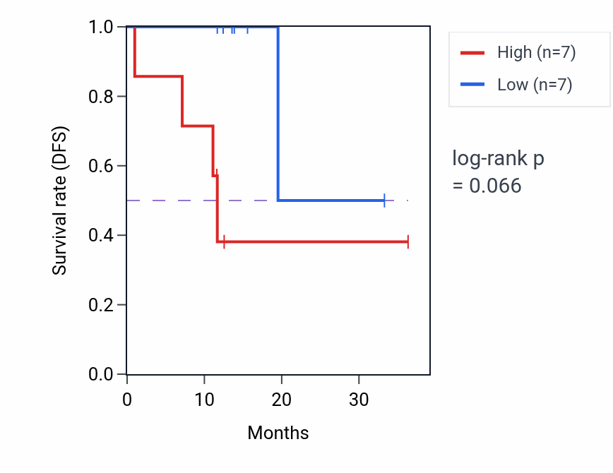 Kaplan&ndash;Meier survival curve for TNFRSF11A mass-spec protein-high vs -low samples in LUAD.