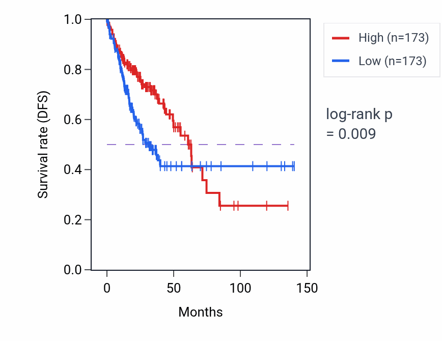 Kaplan&ndash;Meier survival curve for TNFRSF11A RNA-high vs -low samples in COAD.