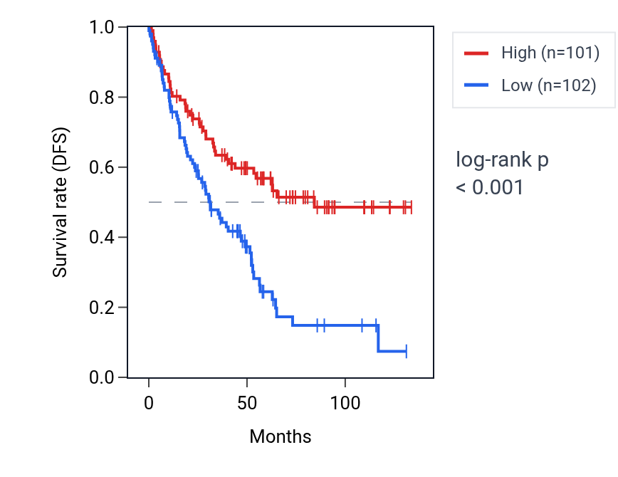 Kaplan&ndash;Meier survival curve for TNFRSF11B RNA expression in KIRC: high vs low expression groups.