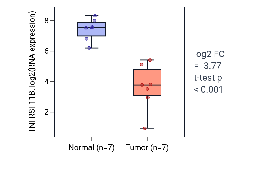 Tumor-vs-normal expression box plot for TNFRSF11B in THCA.