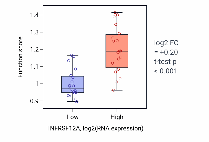 Box plot of Regulation of protein maturation in TNFRSF12A-low vs TNFRSF12A-high samples in BONE.