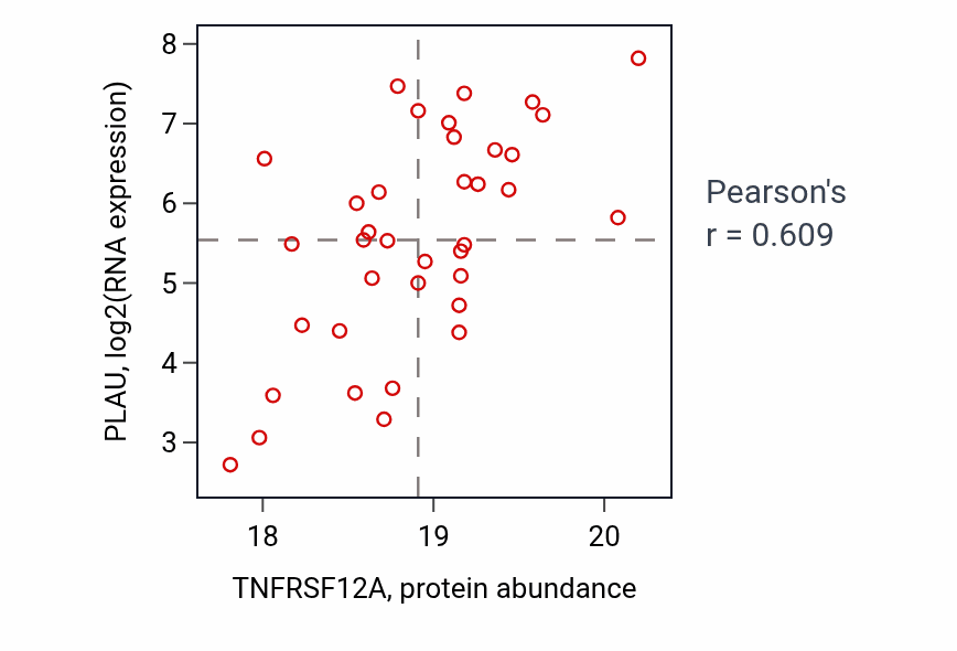 Per-sample scatter of TNFRSF12A vs PLAU in OV (Pearson r = 0.61).