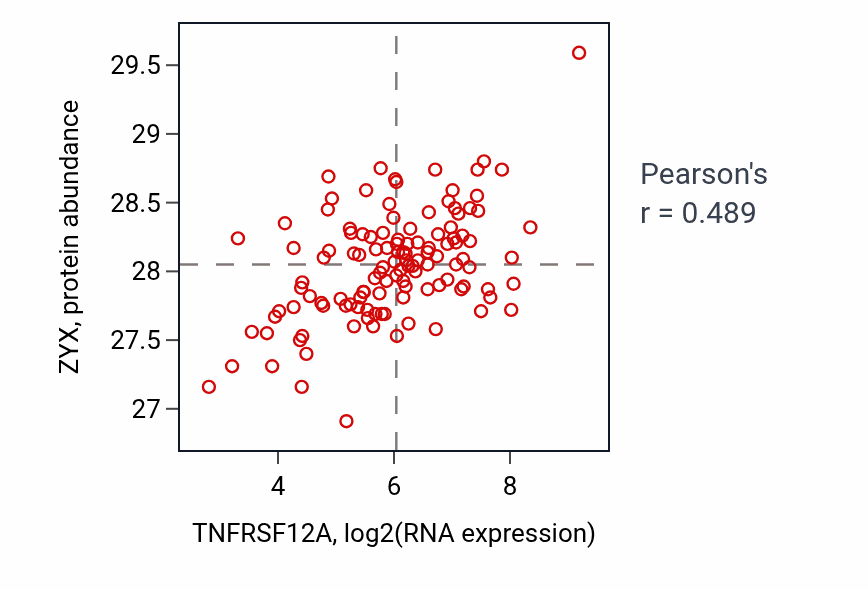 Per-sample scatter of TNFRSF12A vs ZYX in BRCA (Pearson r = 0.49).