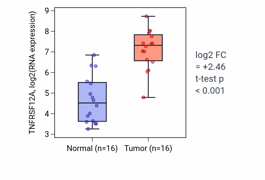 Tumor-vs-normal expression box plot for TNFRSF12A RNA in HNSC.