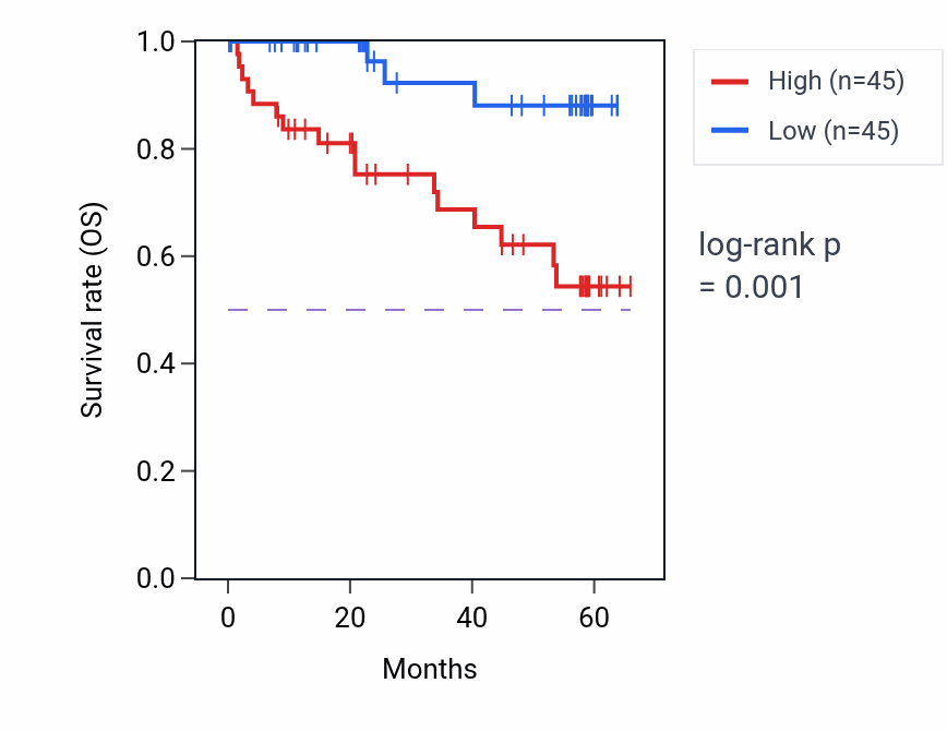 Kaplan&ndash;Meier survival curve for TNFRSF12A mass-spec protein-high vs -low samples in CCRCC.