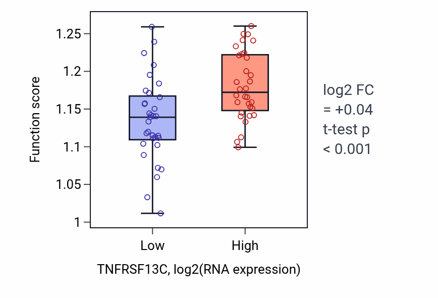 Box plot of Regulation of DNA repair in TNFRSF13C-low vs TNFRSF13C-high samples in SOFT_TISSUE.
