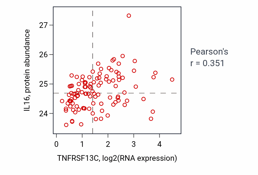 Per-sample scatter of TNFRSF13C vs IL16 in HNSC (Pearson r = 0.35).