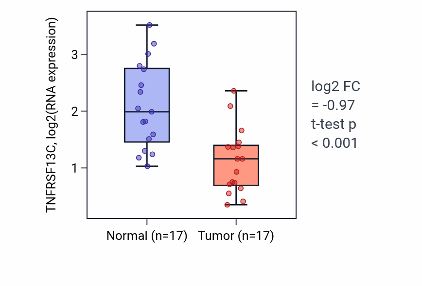 Tumor-vs-normal expression box plot for TNFRSF13C RNA in COAD.