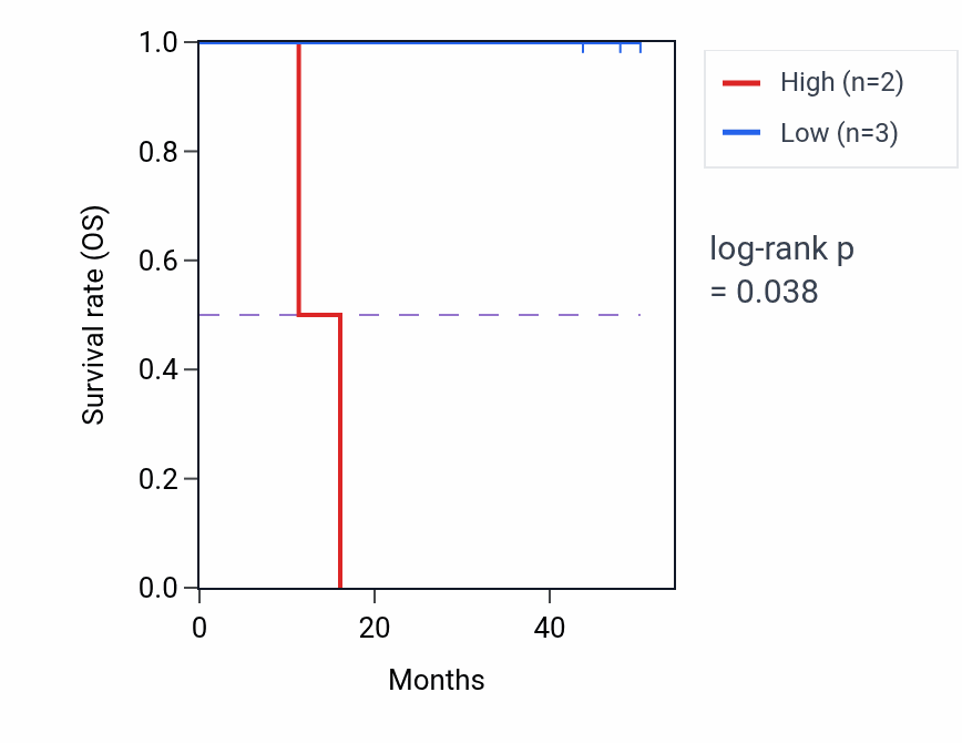 Kaplan&ndash;Meier survival curve for TNFRSF13C mass-spec protein-high vs -low samples in LSCC.