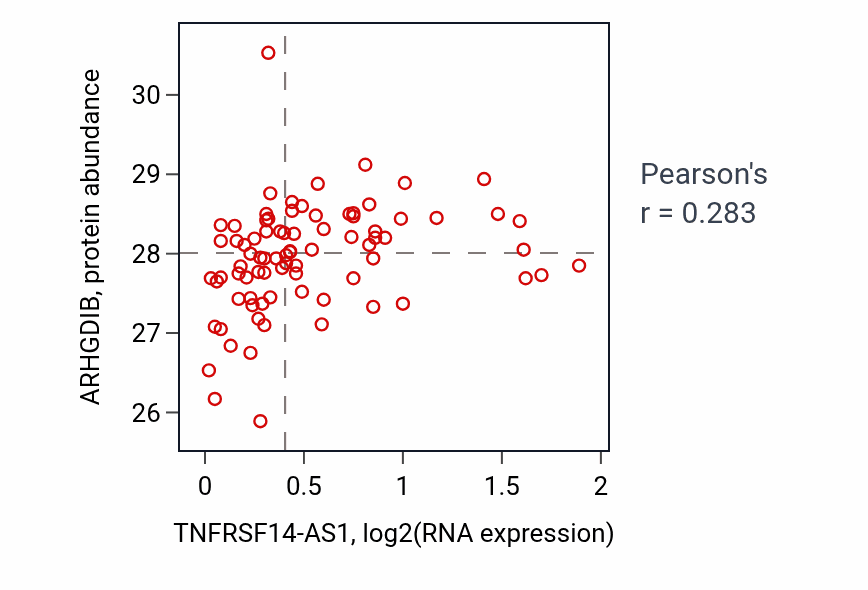 Per-sample scatter of TNFRSF14-AS1 vs ARHGDIB in OV (Pearson r = 0.28).