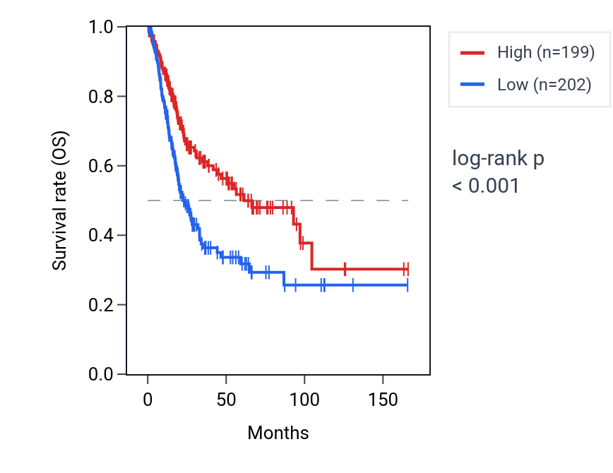 Kaplan&ndash;Meier survival curve for TNFRSF14-AS1 RNA expression in BLCA: high vs low expression groups.