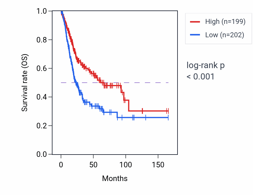 Kaplan&ndash;Meier survival curve for TNFRSF14-AS1 RNA-high vs -low samples in BLCA.