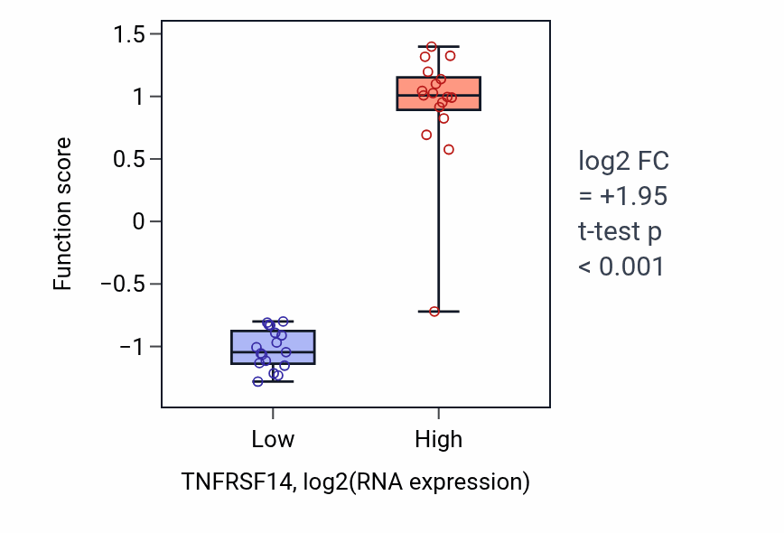 Box plot of Regulation of tolerance induction dependent upon immune response in TNFRSF14-low vs TNFRSF14-high samples in KIDNEY.