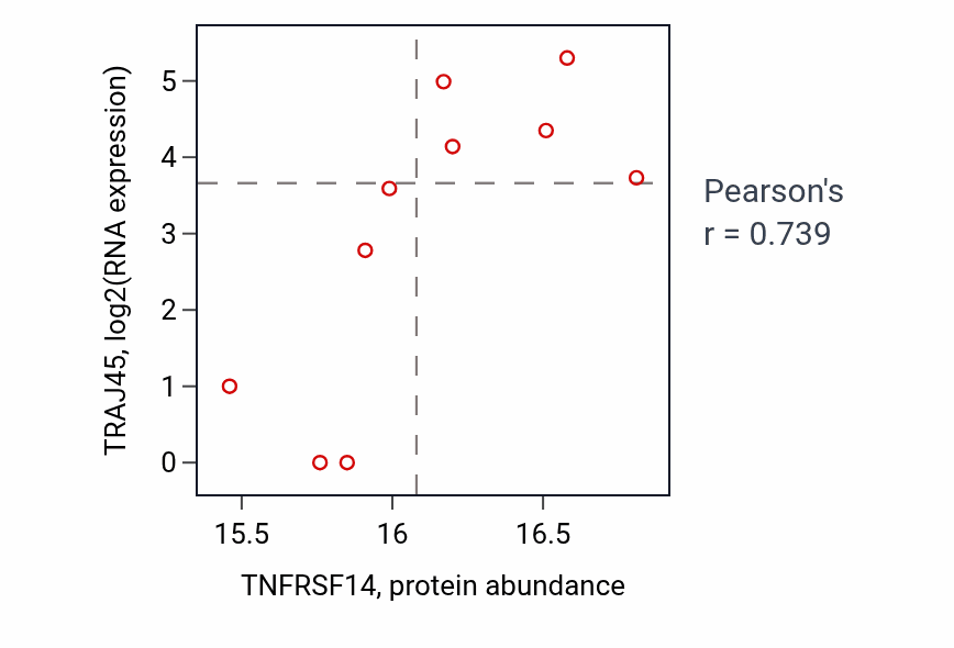 Per-sample scatter of TNFRSF14 vs TRAJ45 in HNSC (Pearson r = 0.74).