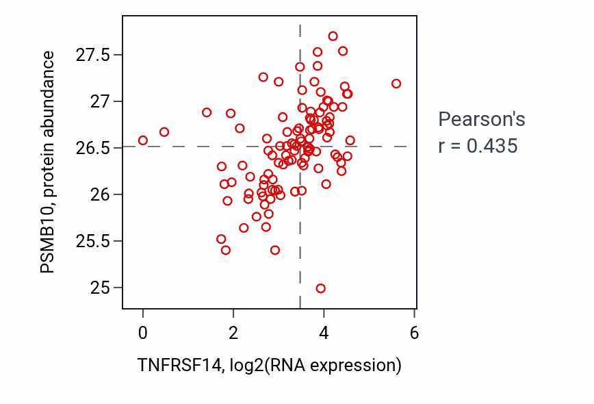 Per-sample scatter of TNFRSF14 vs PSMB10 in HNSC (Pearson r = 0.43).