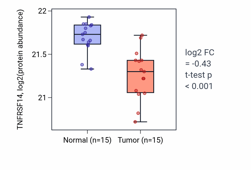 Tumor-vs-normal mass-spec protein box plot for TNFRSF14 in LUAD.