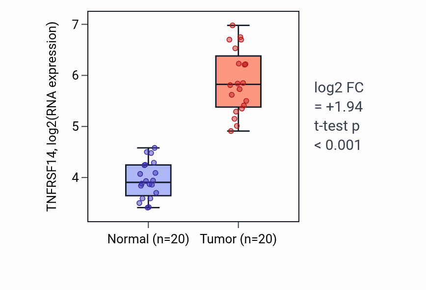 Tumor-vs-normal expression box plot for TNFRSF14 RNA in KIRC.