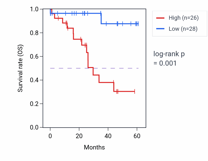 Kaplan&ndash;Meier survival curve for TNFRSF14 mass-spec protein-high vs -low samples in LSCC.