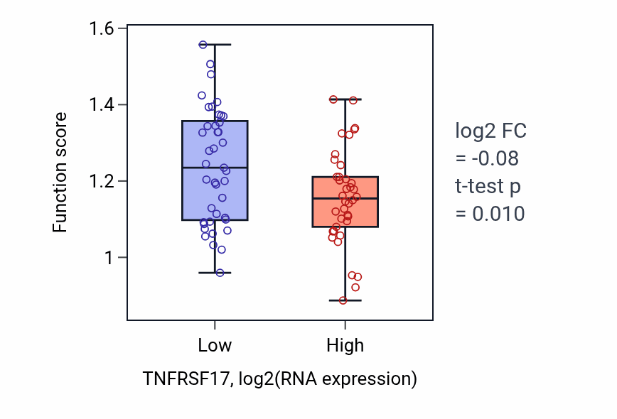 Box plot of Positive regulation of respiratory burst in TNFRSF17-low vs TNFRSF17-high samples in LUNG_NSCLC_LUAD.