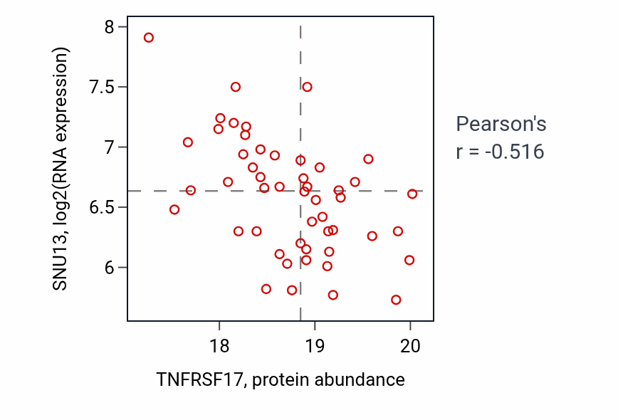 Per-sample scatter of TNFRSF17 vs SNU13 in BRCA (Pearson r = -0.52).