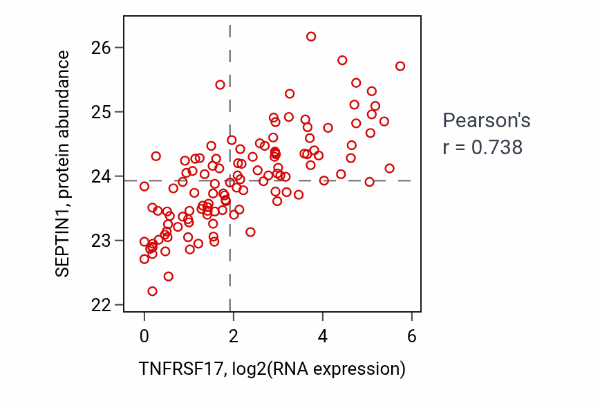Per-sample scatter of TNFRSF17 vs SEPTIN1 in BRCA (Pearson r = 0.74).