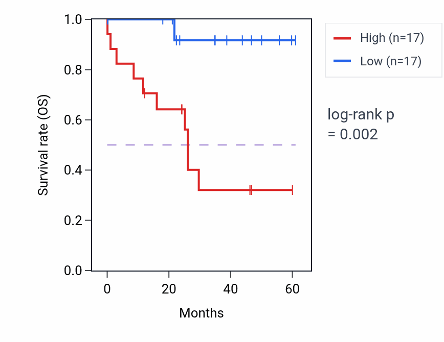 Kaplan&ndash;Meier survival curve for TNFRSF17 mass-spec protein-high vs -low samples in LSCC.