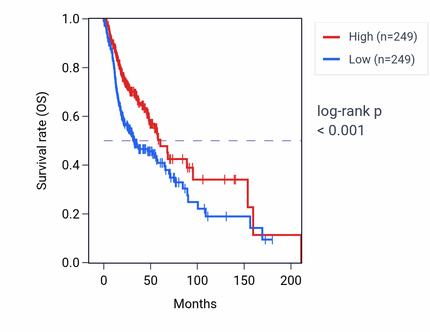 Kaplan&ndash;Meier survival curve for TNFRSF17 RNA-high vs -low samples in HNSC.
