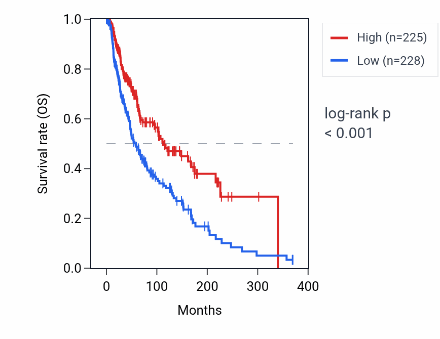 Kaplan&ndash;Meier survival curve for TNFRSF18 RNA expression in SKCM: high vs low expression groups.