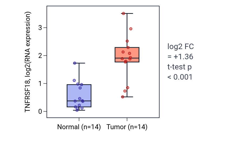 Tumor-vs-normal expression box plot for TNFRSF18 in KIRC.