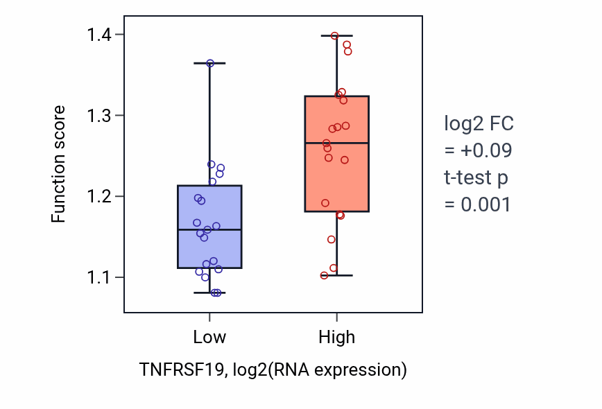 Box plot of COPII-coated vesicle cargo loading in TNFRSF19-low vs TNFRSF19-high samples in BONE.