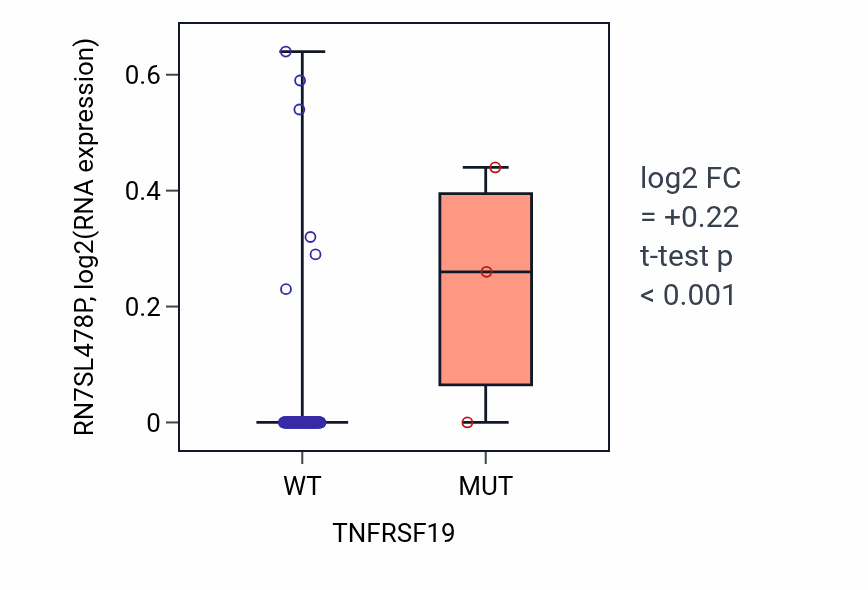 Box plot of RN7SL478P in TNFRSF19-low vs TNFRSF19-high samples in READ.