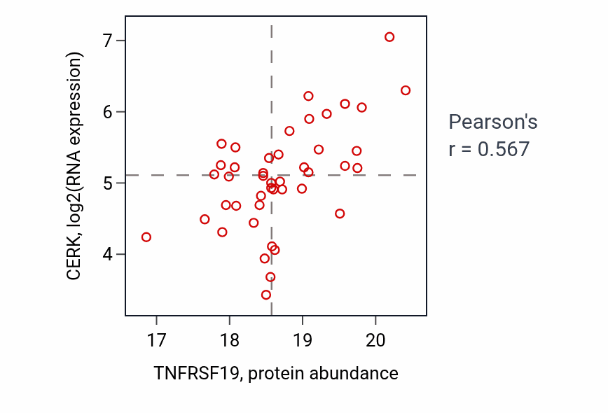 Per-sample scatter of TNFRSF19 vs CERK in UCEC (Pearson r = 0.57).
