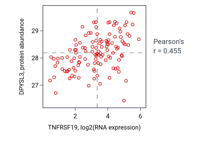 Per-sample scatter of TNFRSF19 vs DPYSL3 in BRCA (Pearson r = 0.46).