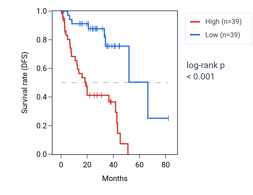 Kaplan&ndash;Meier survival curve for TNFRSF19 RNA expression in UVM: high vs low expression groups.