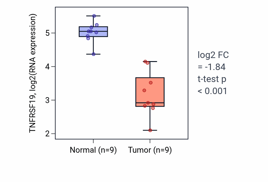 Tumor-vs-normal expression box plot for TNFRSF19 RNA in LUAD.