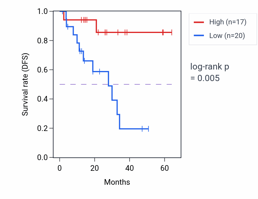 Kaplan&ndash;Meier survival curve for TNFRSF19 mass-spec protein-high vs -low samples in LUAD.