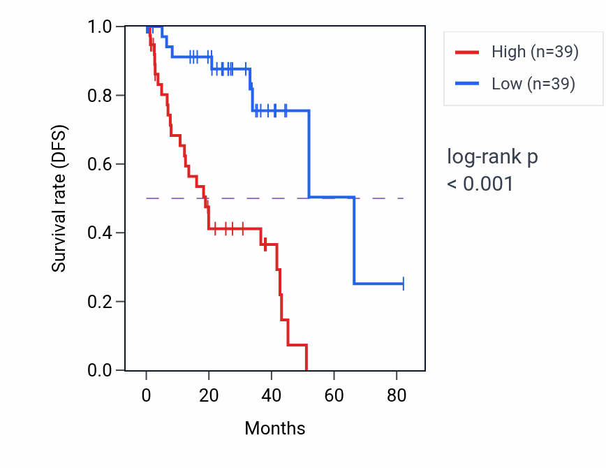 Kaplan&ndash;Meier survival curve for TNFRSF19 RNA-high vs -low samples in UVM.