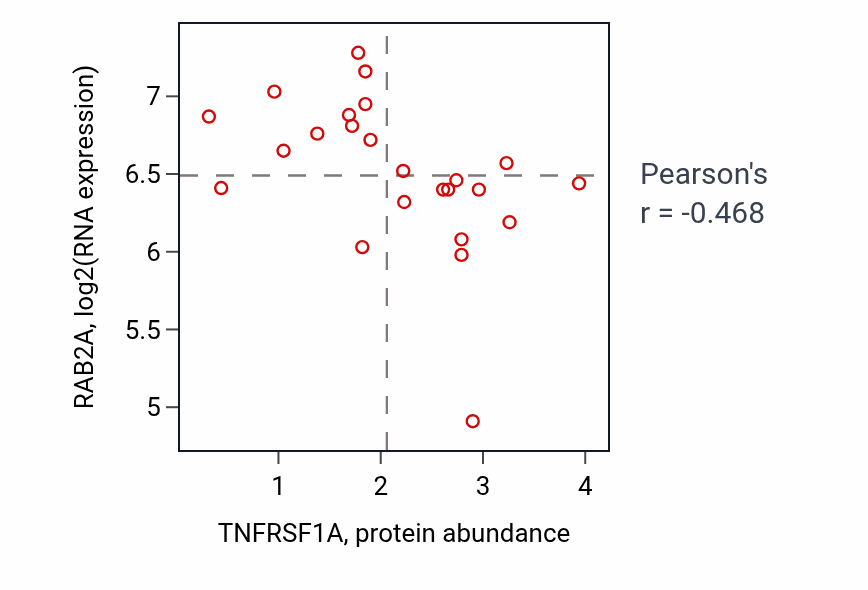 Per-sample scatter of TNFRSF1A vs RAB2A in SKIN (Pearson r = -0.47).