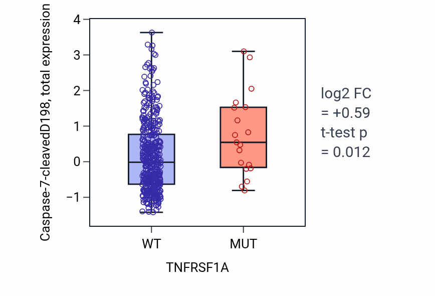 Box plot of Caspase-7-cleavedD198 in TNFRSF1A-low vs TNFRSF1A-high samples in UCEC.