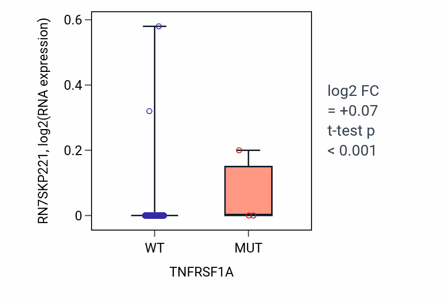 Box plot of RN7SKP221 in TNFRSF1A-low vs TNFRSF1A-high samples in BRCA.