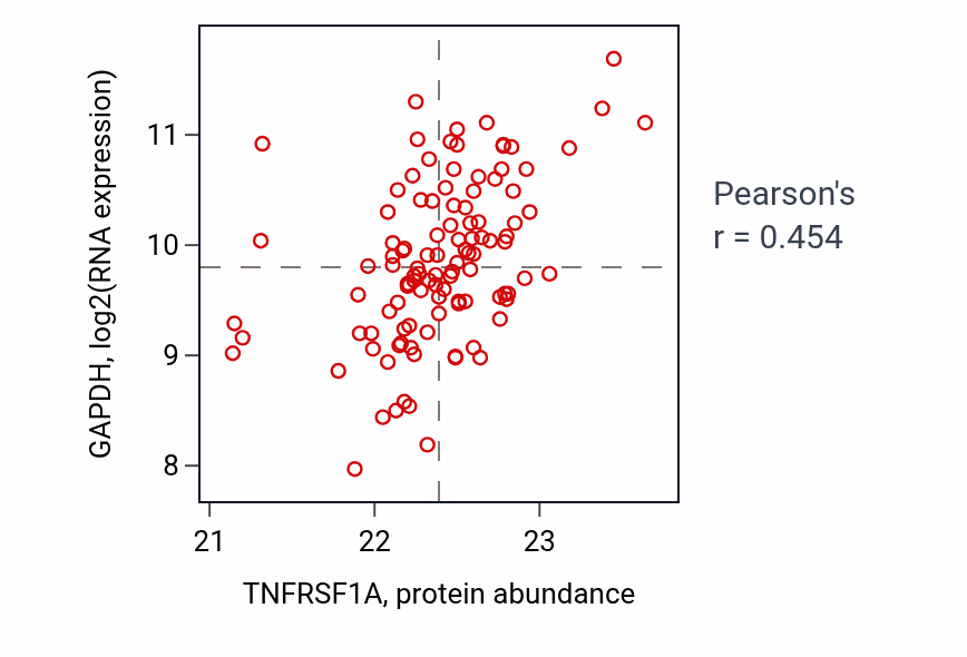 Per-sample scatter of TNFRSF1A vs GAPDH in LUAD (Pearson r = 0.45).