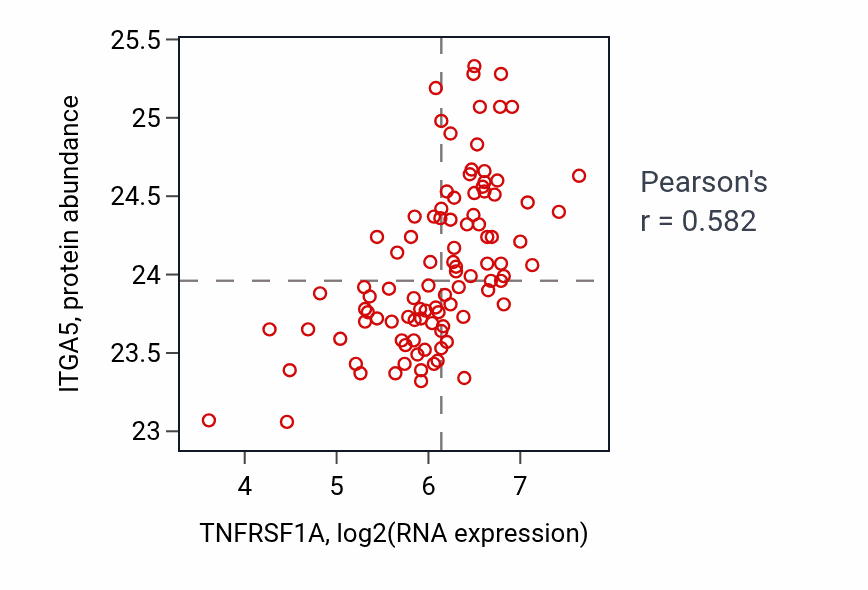 Per-sample scatter of TNFRSF1A vs ITGA5 in GBM (Pearson r = 0.58).