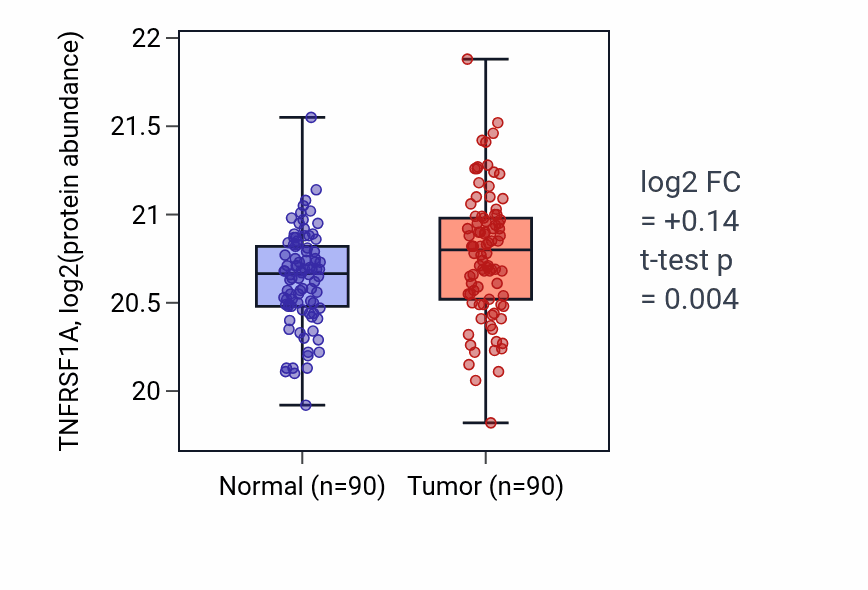 Tumor-vs-normal mass-spec protein box plot for TNFRSF1A in LSCC.