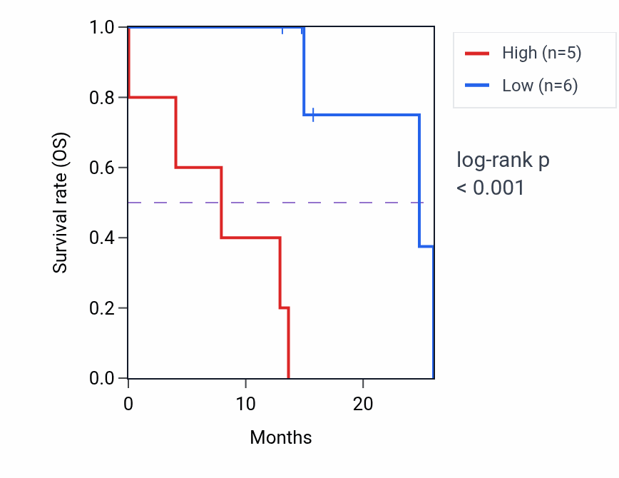Kaplan&ndash;Meier survival curve for TNFRSF1A mass-spec protein-high vs -low samples in PDAC.