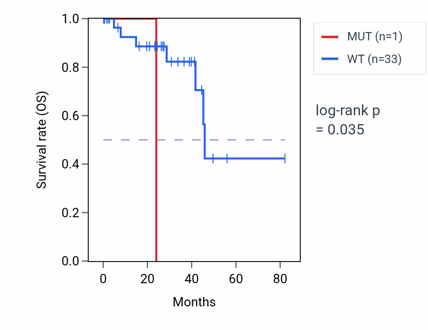 Kaplan&ndash;Meier survival curve for TNFRSF1A mutant vs wild-type samples in UVM.