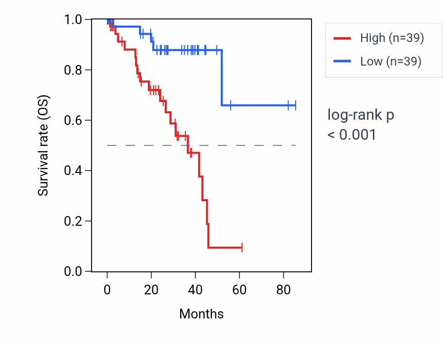 Kaplan&ndash;Meier survival curve for TNFRSF1A RNA-high vs -low samples in UVM.